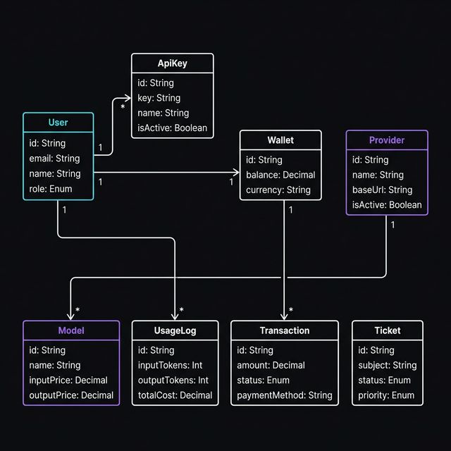 class diagram — user · apikey · wallet · provider · model · usagelog · transaction · ticket