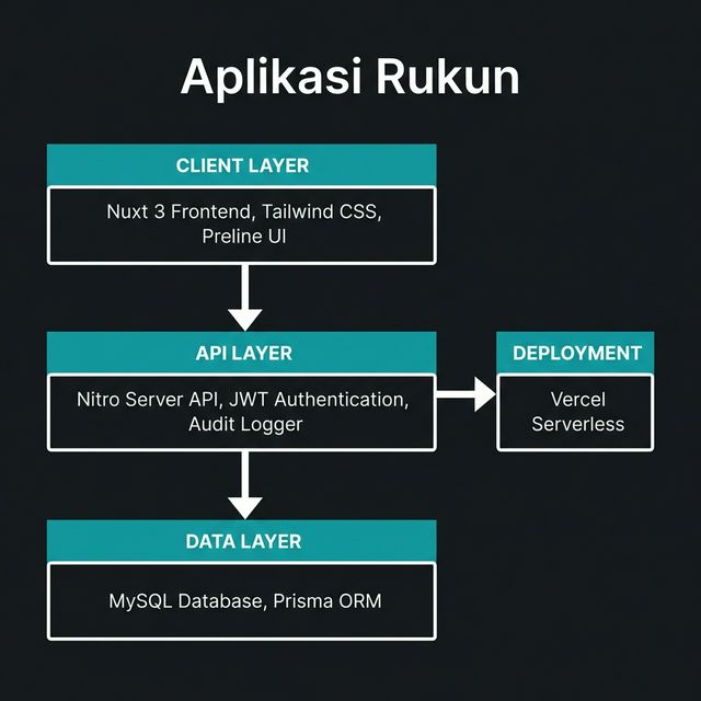 system architecture — client · api layer · database