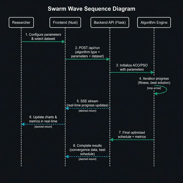 sequence diagram — simulation flow from researcher to algorithm engine